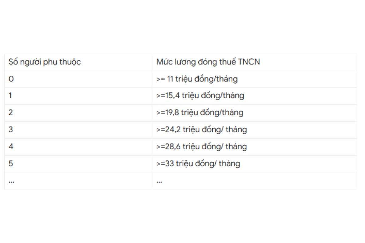 Mức lương phải nộp thuế TNCN tương ứng với số lượng người phụ thuộc