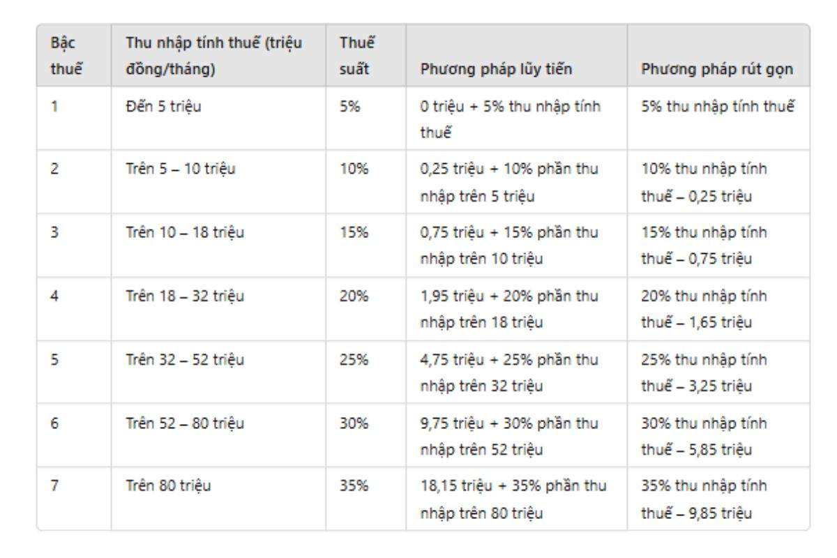 Phần trăm số thuế thu nhập cá nhân