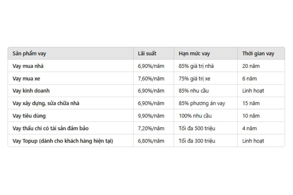 Bảng lãi suất vay tại ngân hàng TPBank mới nhất