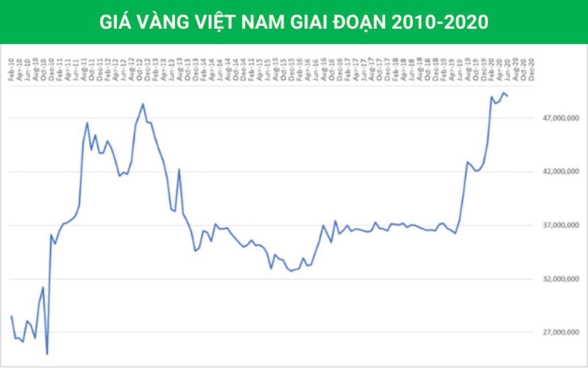 Từ năm 2010 đến 2020, thị trường vàng tiếp tục có những biến động đáng kể