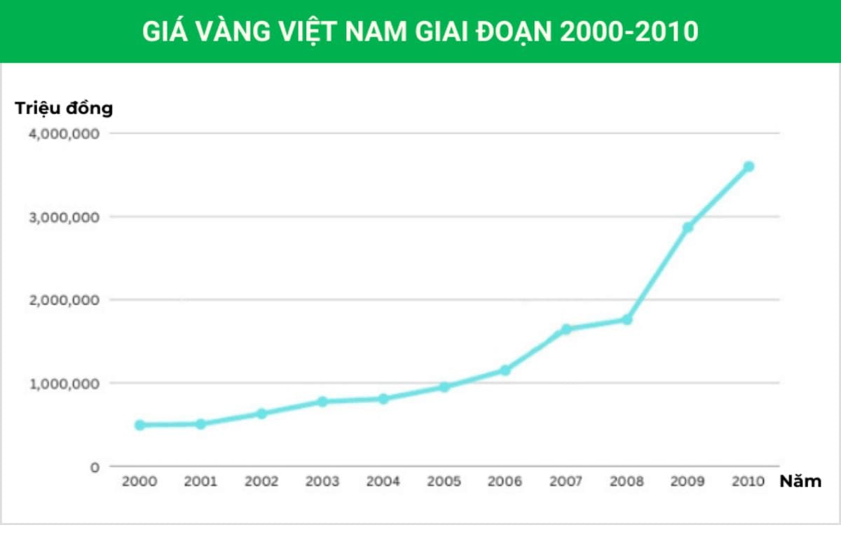 Giá vàng Việt Nam qua các năm 2000 – 2010 chứng kiến sự tăng trưởng ấn tượng