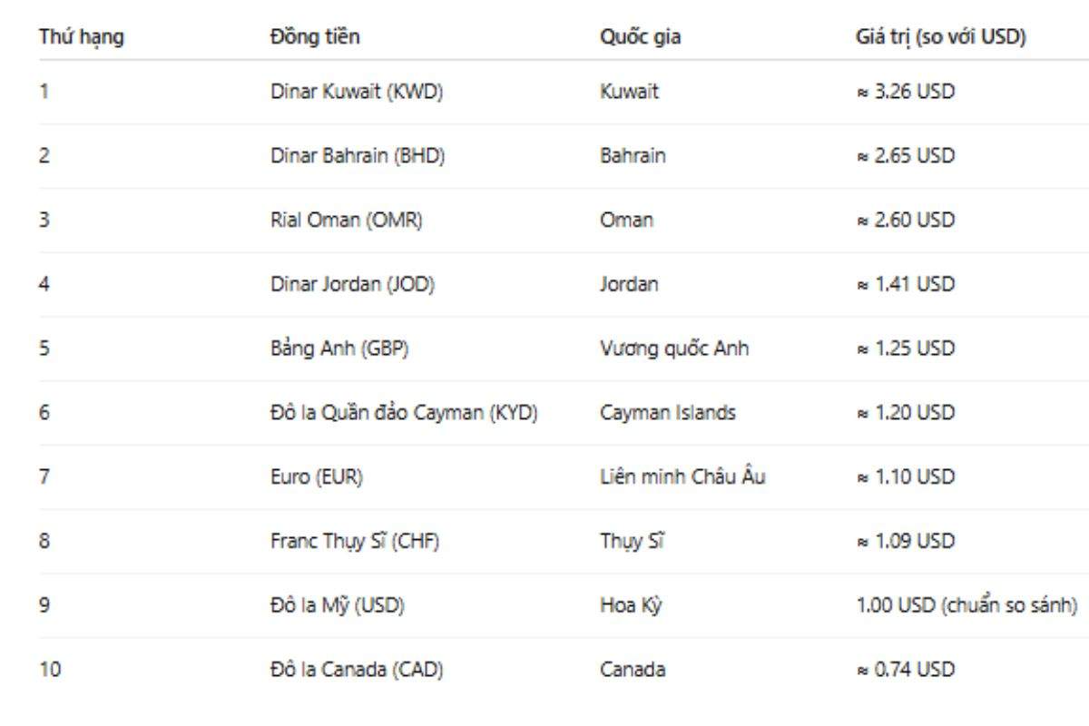Cập nhật top 10 tiền có giá trị cao nhất thế giới (2025)