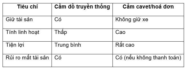 So sánh nhanh: Cầm đồ truyền thống vs cầm đồ không giữ xe