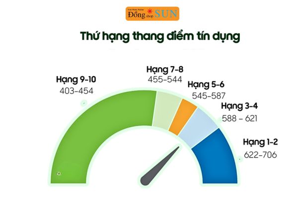 Thứ hạng thang điểm tín dụng