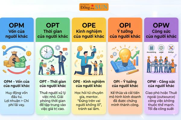 Phân loại đòn bẩy tài chính