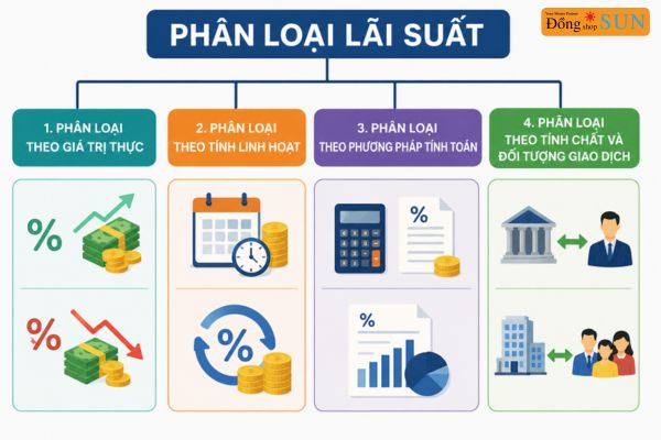 Phân loại lãi suất